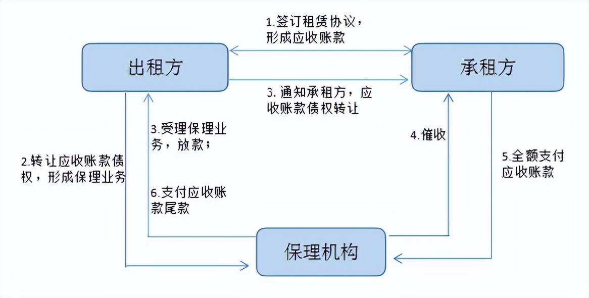 保理业务操作流程及运营模式（商业保理的操作模式及业务运营）